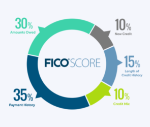 credit score range for credit performance