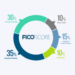 credit score range for credit performance